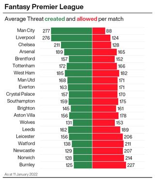 A graphic showing the average Threat created and allowed by Premier League teams in the 2021-22 PL season