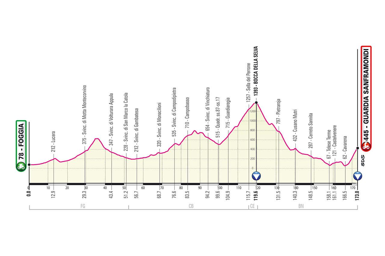 Giro 2021 stage profiles