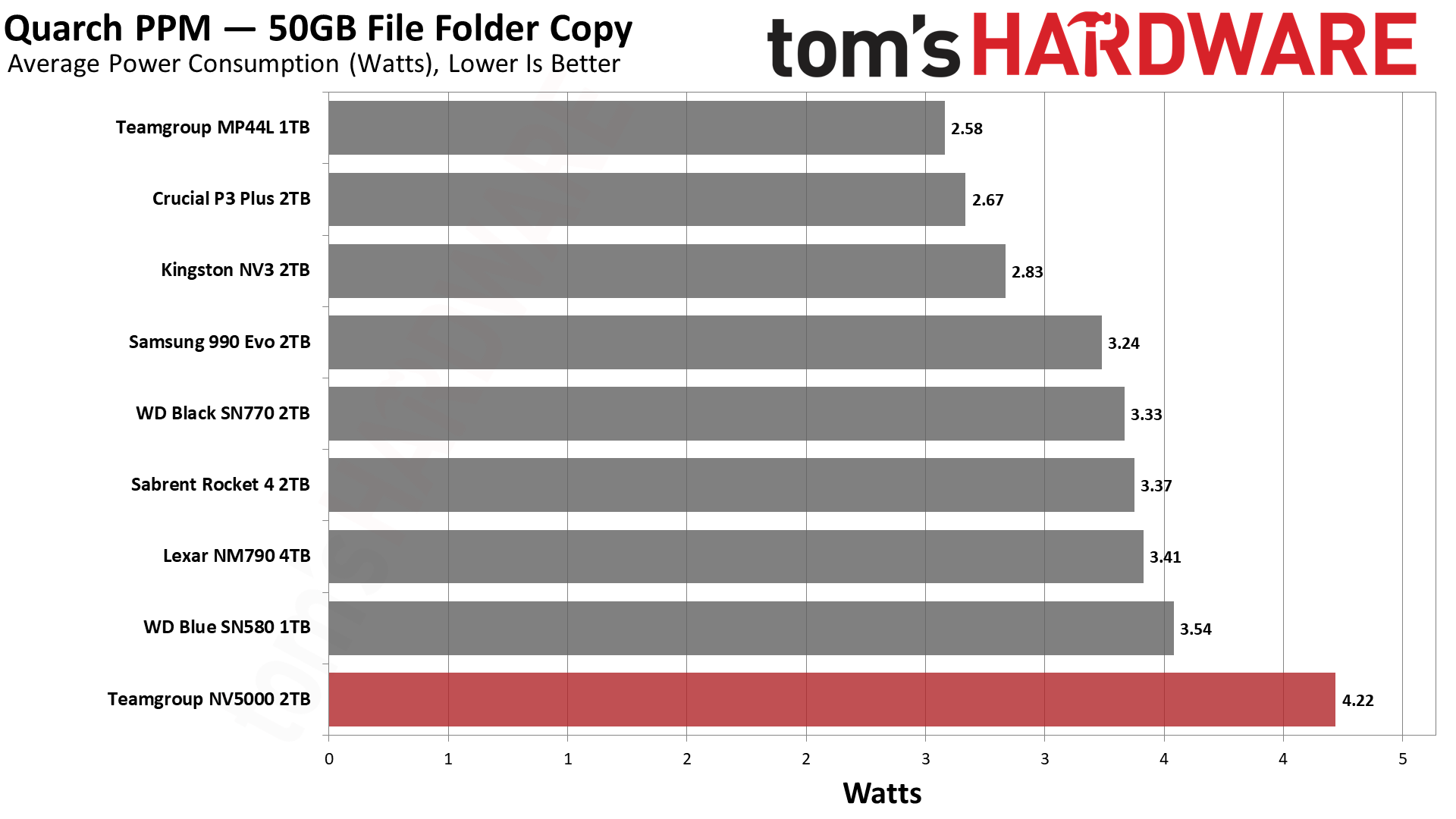 TeamGroup NV5000 2TB SSD