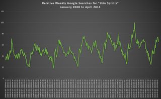 Every year, the number of people looking up "shin splints" peaks in March and April.