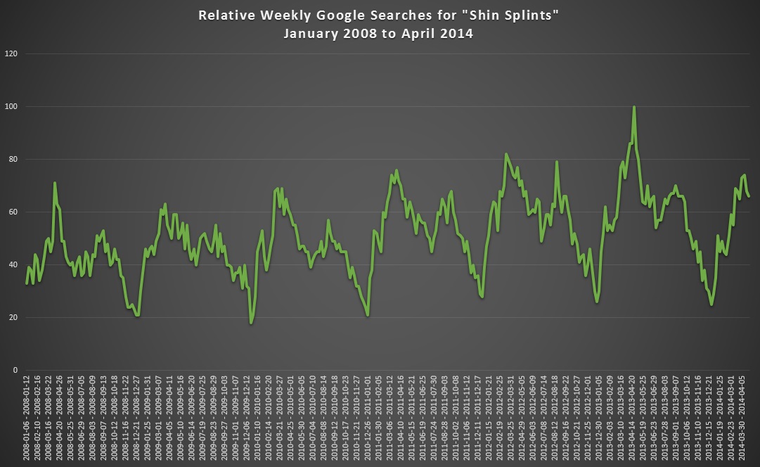 Every year, the number of people looking up "shin splints" peaks in March and April.