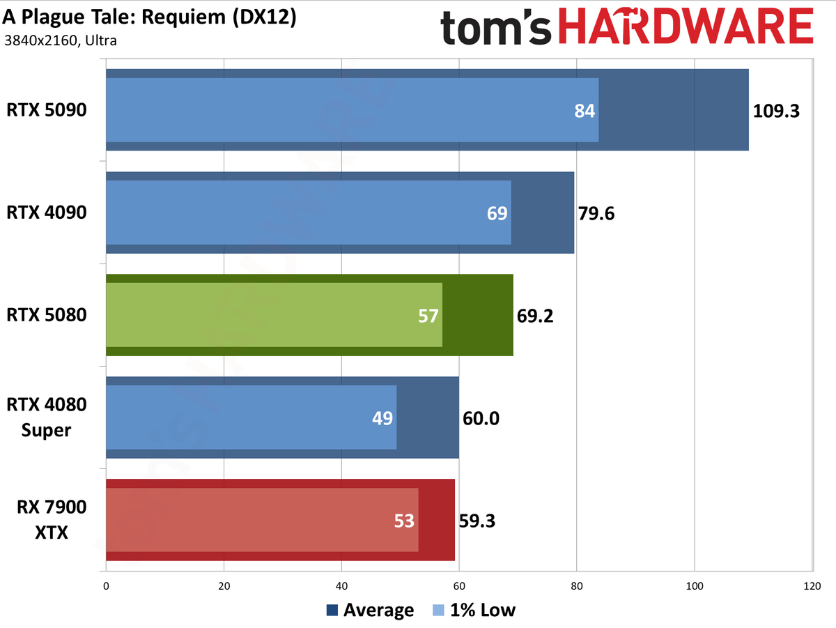 Nvidia GeForce RTX 5080 Founders Edition performance charts