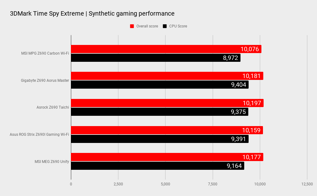Z690 motherboard benchmarks