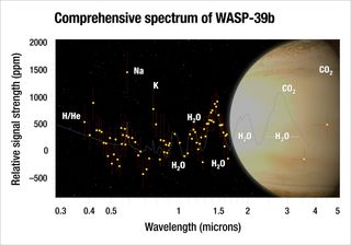Astronomers examined data from the Hubble and Spitzer space telescopes to learn about the atmosphere of the Saturn-size planet WASP-39b, getting the most complete spectrum of its atmosphere currently technologically possible. The researchers found a surprising amount of water in the planet's atmosphere — three times as much as on Saturn.