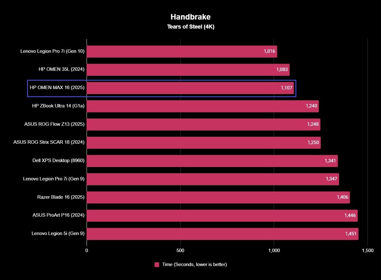 Benchmark results for the HP OMEN MAX 16 (2025) gaming laptop.
