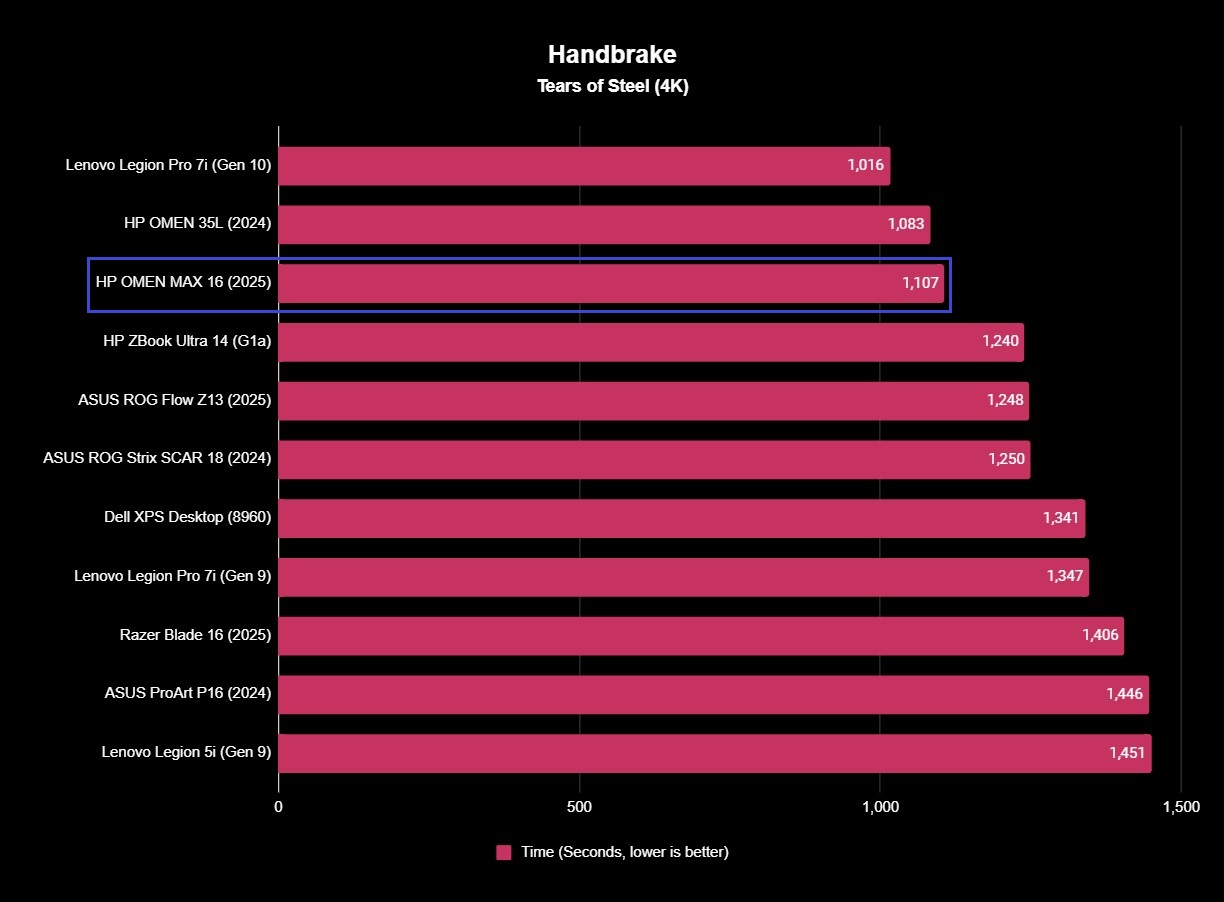 Benchmark results for the HP OMEN MAX 16 (2025) gaming laptop.