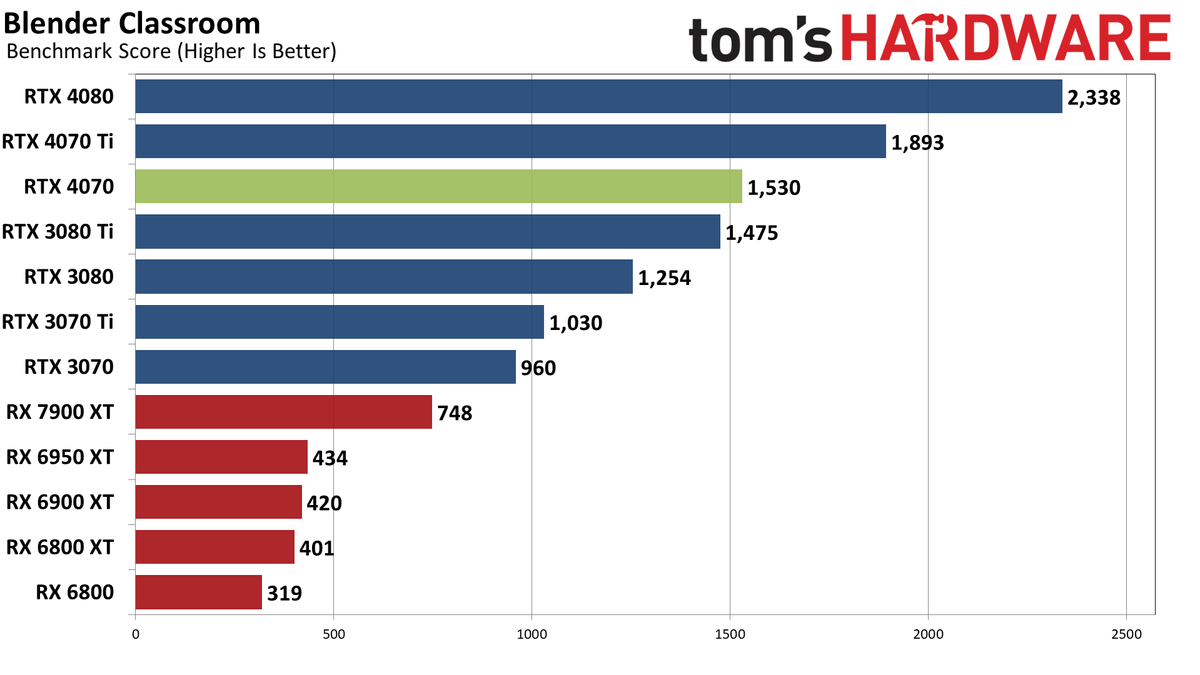 Nvidia GeForce RTX 4070 professional and AI performance