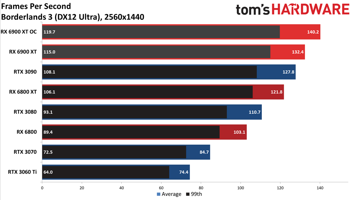 AMD Radeon RX 6900 XT