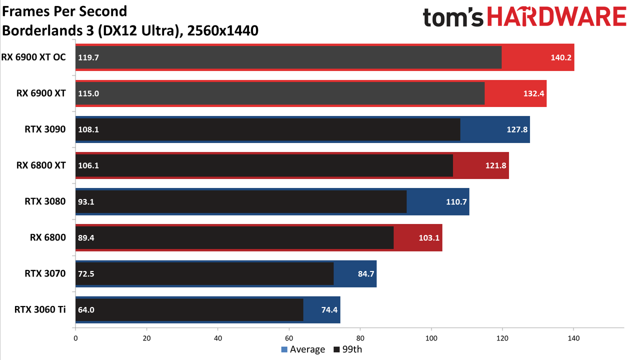 AMD Radeon RX 6900 XT