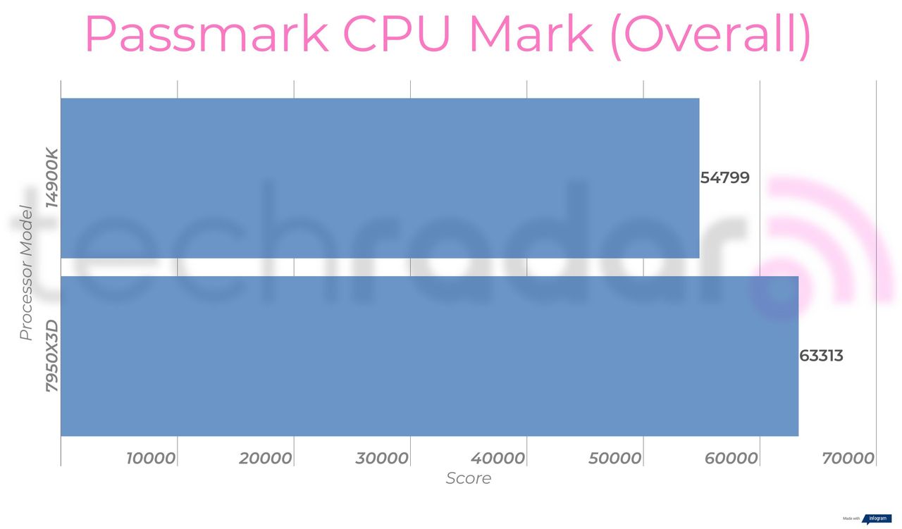 Benchmark results comparing the 14900K vs 7950X3D