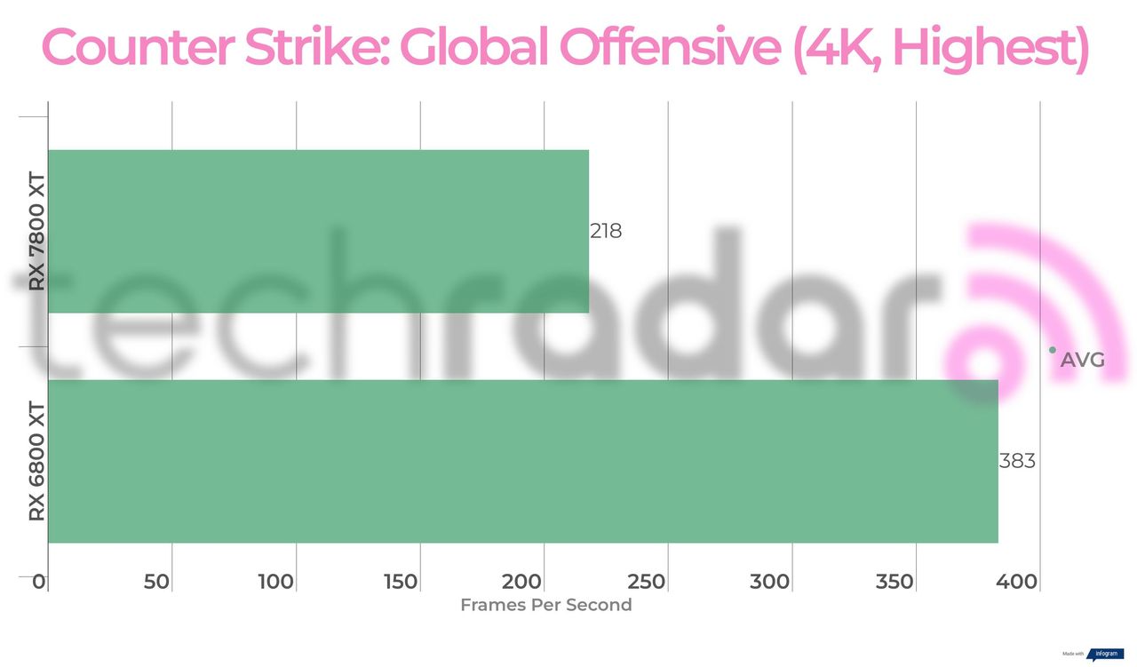 Benchmark results for the 7800 XT vs 6800 XT
