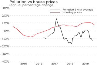 Chart of pollution and house prices in China