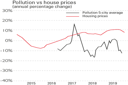 Chart of pollution and house prices in China