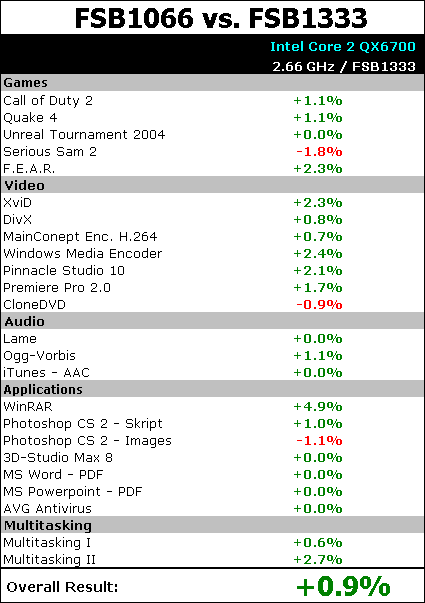Less Than 1% Average Performance Gain At FSB1333 Vs. FSB1066 - Tom's ...