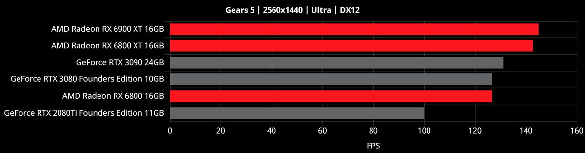 Radeon RX 6000 2560x1440 Benchmarks