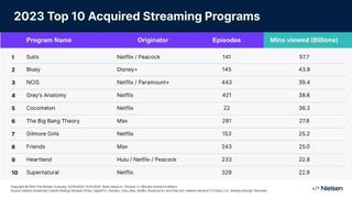 Top streamed programs of 2023