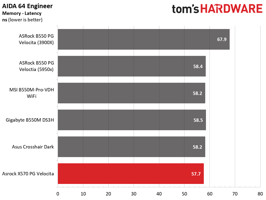 ASRock X570 PG Velocita