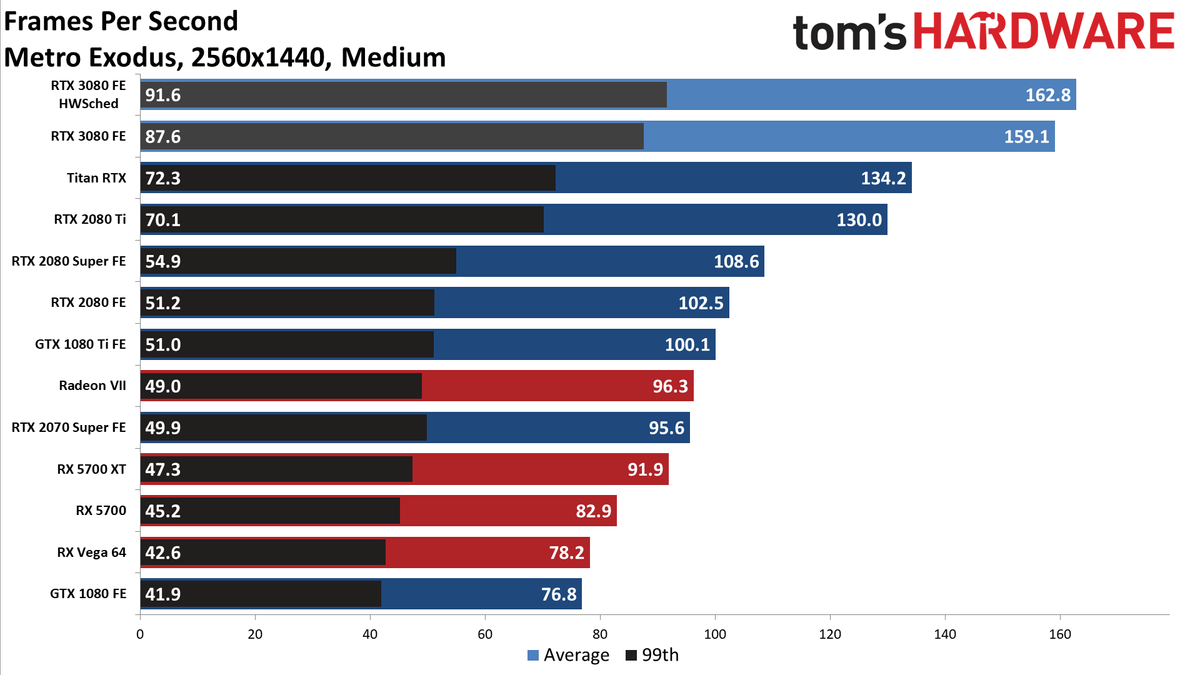 GeForce RTX 3080: 1440p Gaming Benchmarks