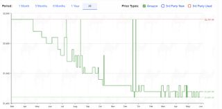 The Samsung QN90C Neo QLED TV's price history from CamelCamelCamel.