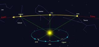 The Earth's annual motion around the sun makes the sun appear to move eastward along a well-defined and repeatable path, called the ecliptic, through the stars. The other planets travel in a similar fashion, drifting several degrees above and below the ecliptic due to the various inclinations of their orbits.