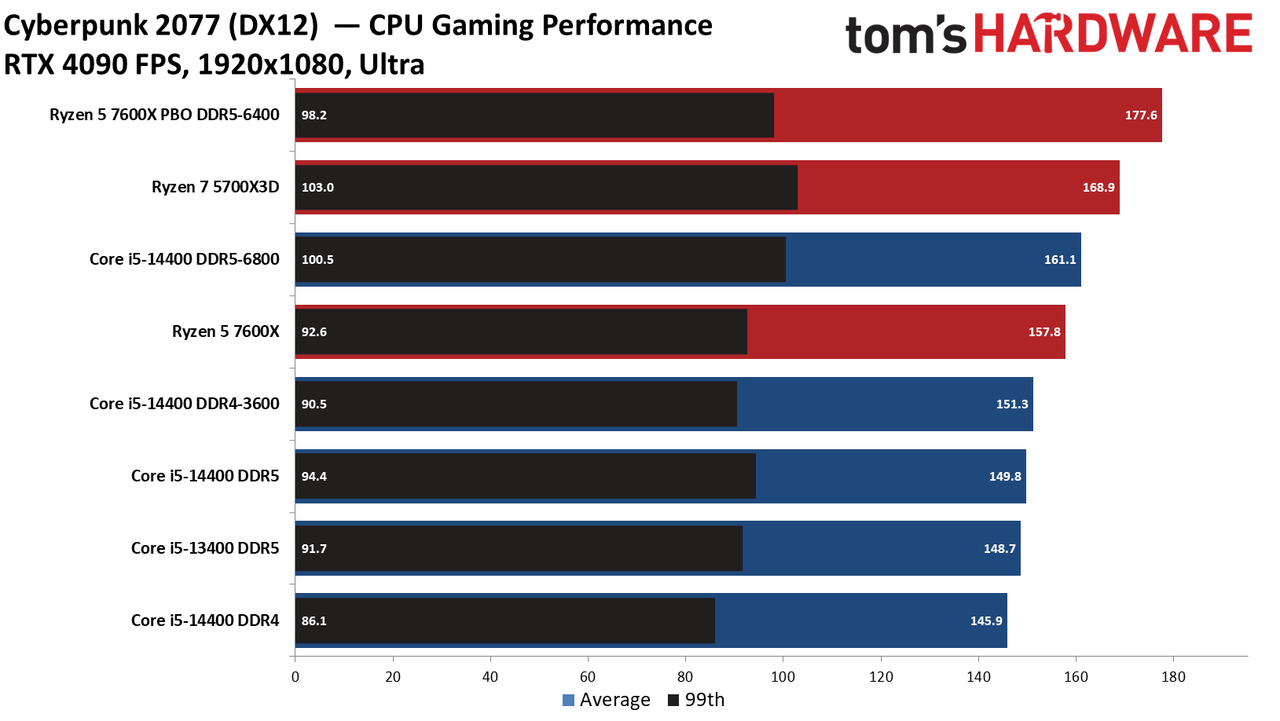 Intel Core i5-14400 vs AMD Ryzen 5 7600X Faceoff