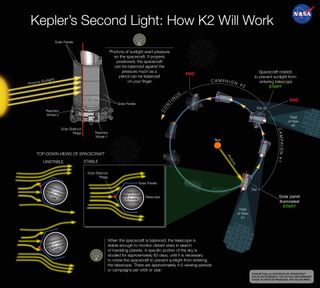 This conception illustration depicts how solar pressure can be used to balance NASA's Kepler spacecraft, keeping the telescope stable enough to continue searching for transiting planets around distant stars.