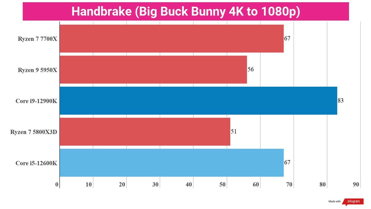 A chart showing creative content benchmark scores for the Ryzen 7 7700X against competing chips