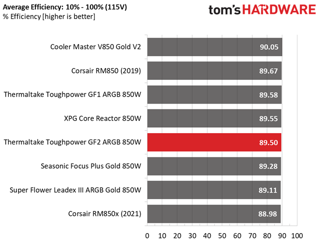 Thermaltake Toughpower GF2 ARGB 850W