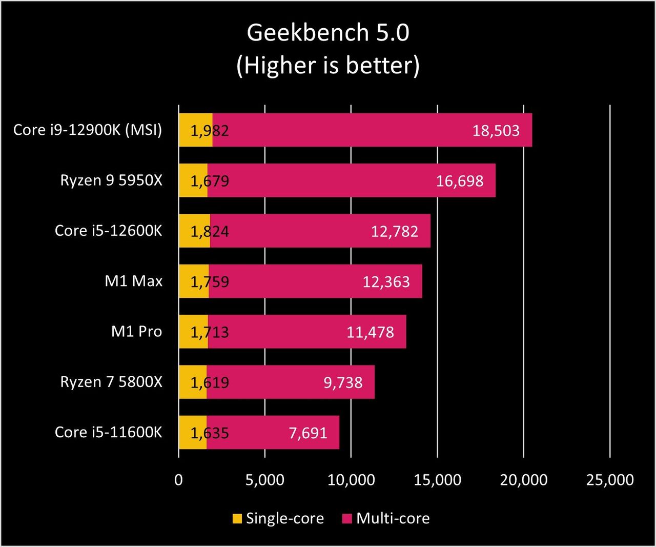 Intel Core I9 12900k Gb5 Graph Plain