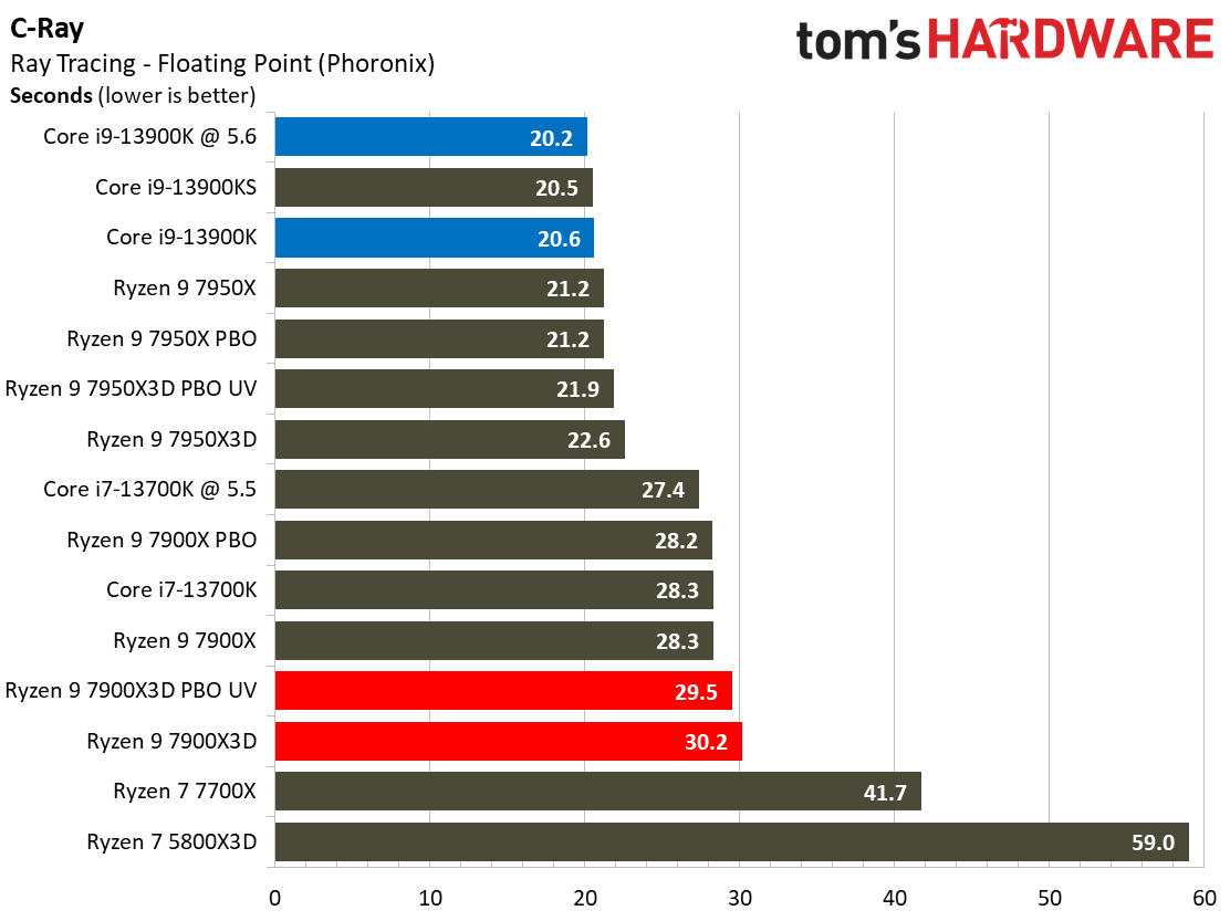 AMD Ryzen 9 7900X3D