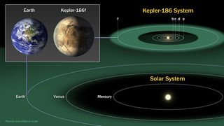 This diagram shows the position of Kepler-186f in relation to Earth.