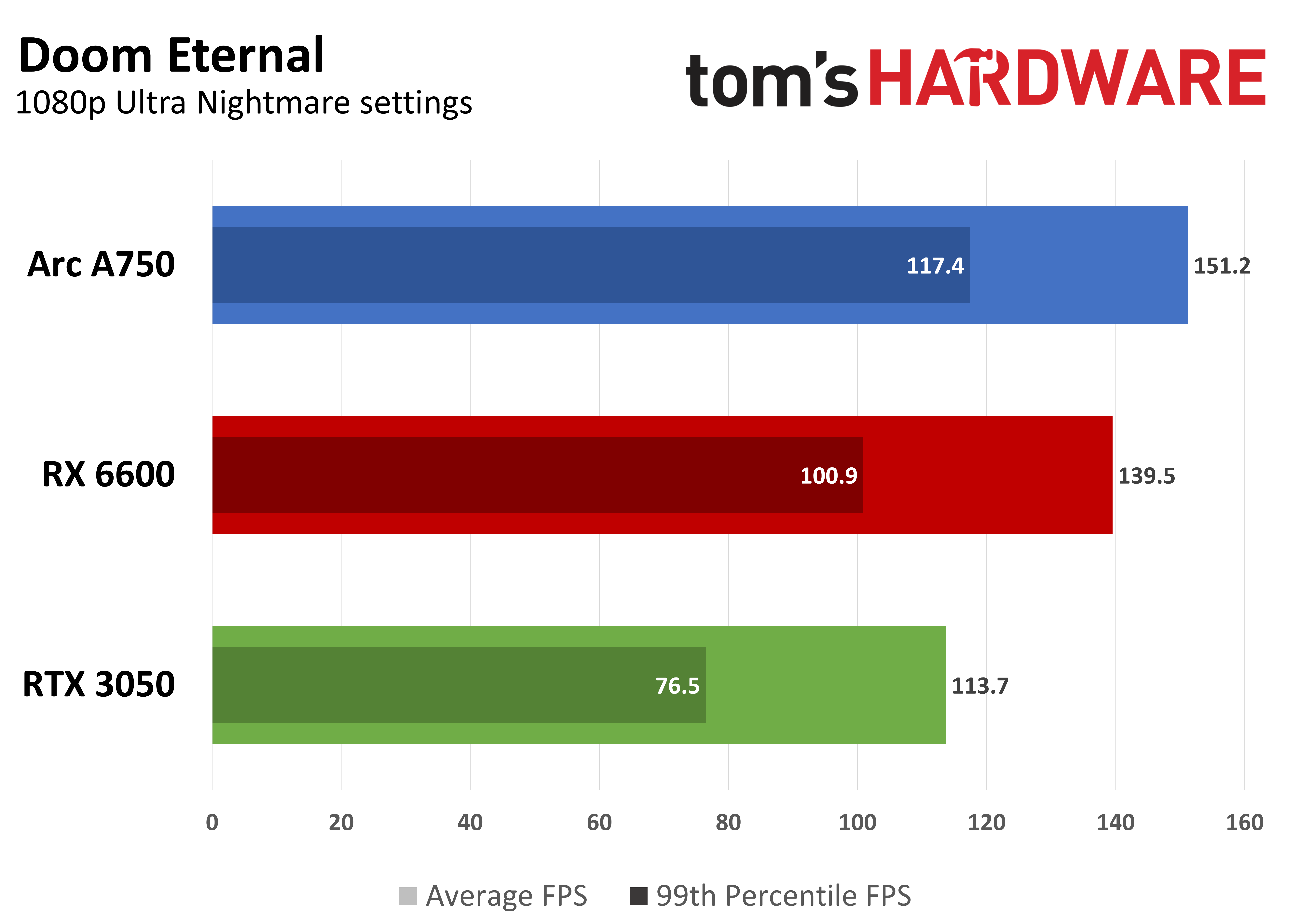 Game performance graphs showing average FPS and 99th percentile FPS at 1080p