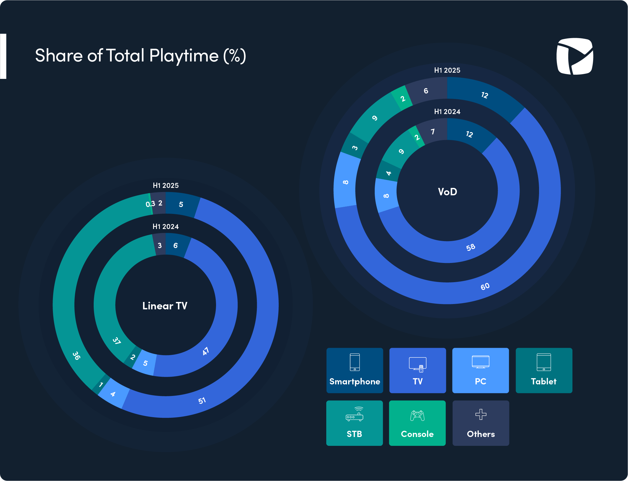 NPAW data showing share of viewing time by device; TV is by far the largest