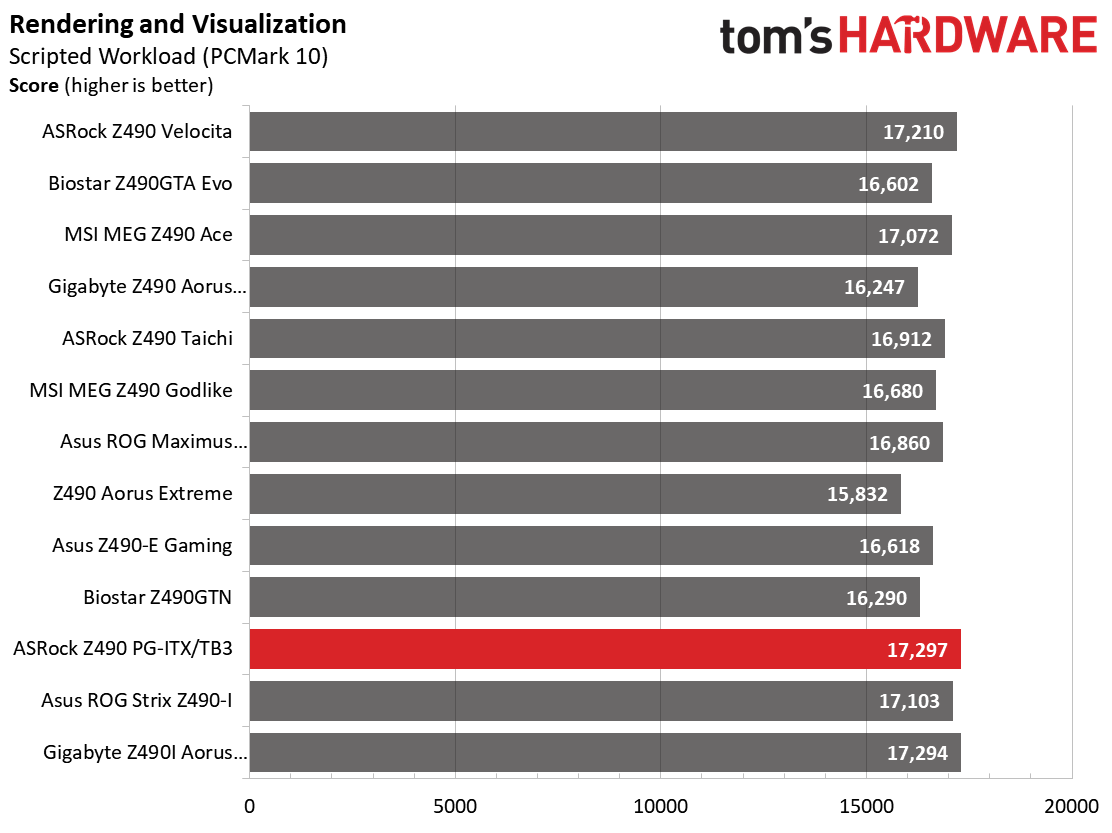 Z490 Mini ITX Roundup Charts