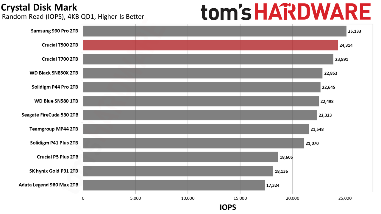 Crucial 2TB T500 SSD