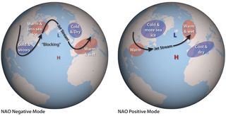 Climate conditions and weather events associated with extreme phases of the North Atlantic Oscillation.