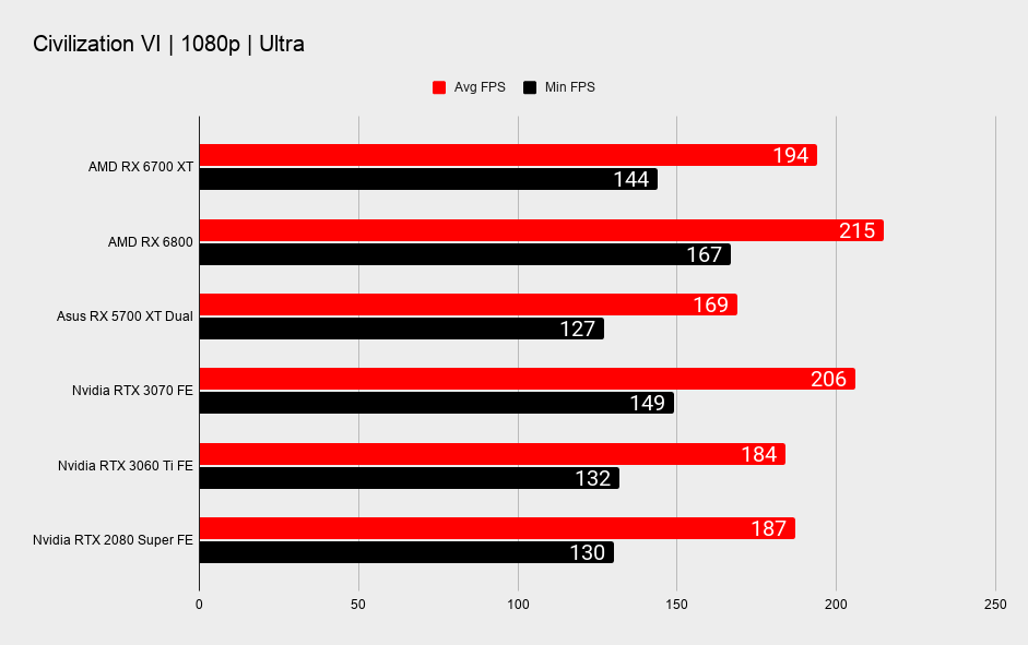 AMD Radeon RX 6700 XT 1080p gaming benchmark graphs