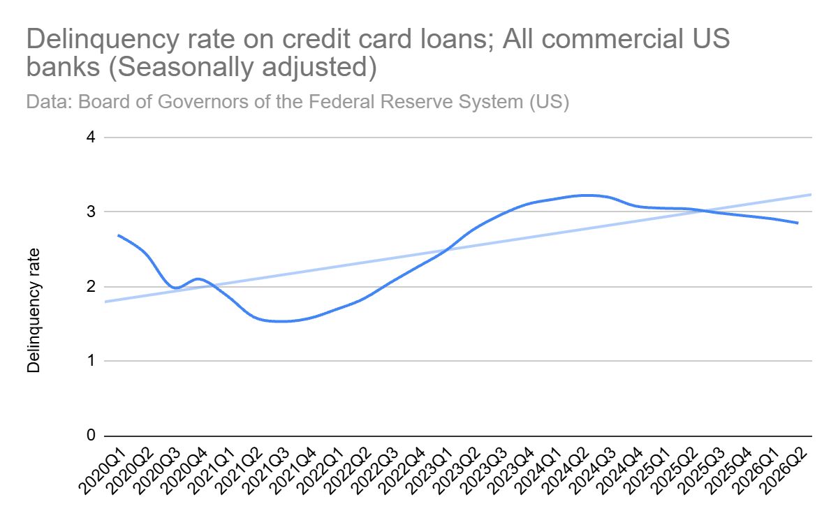 Line chart showing upward-trending delinquency rates on credit card loans.
