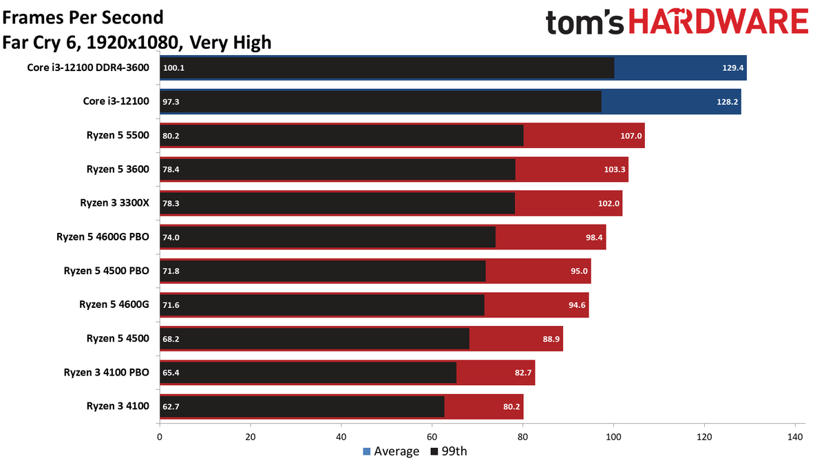 Ryzen 3 4100