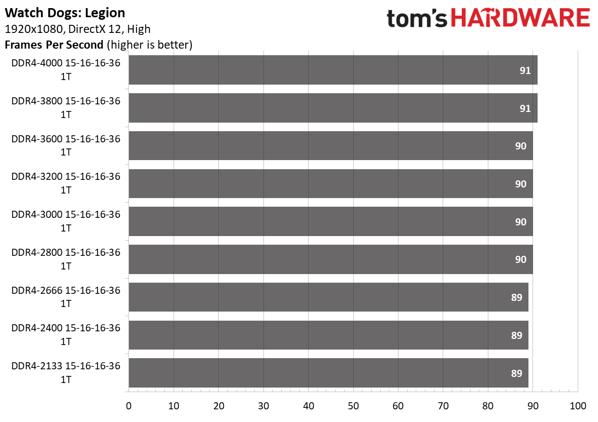 Ryzen 5000 Memory Scaling