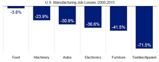 manufacturing job losses