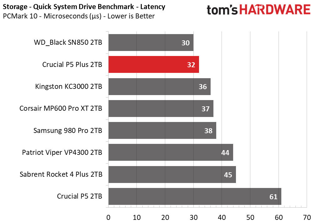 Crucial P5 Plus - 2TB Update