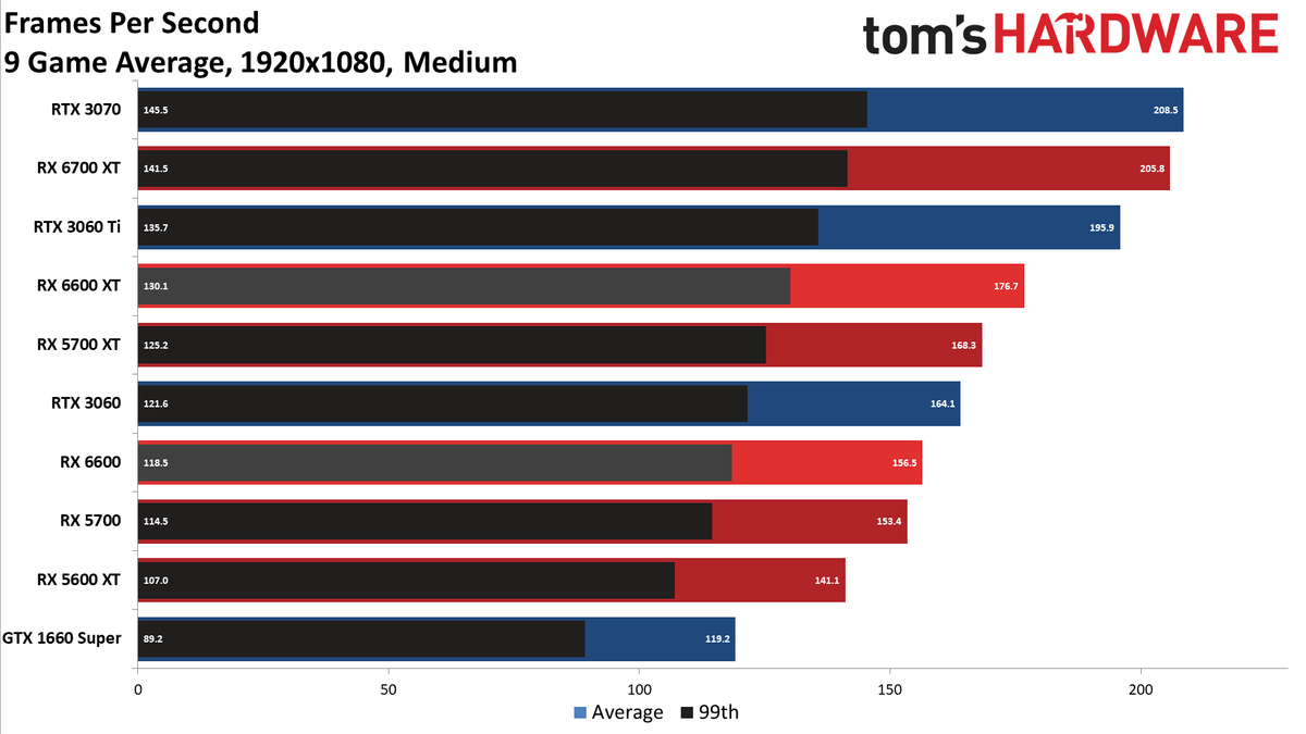Radeon RX 6600 1080p medium charts