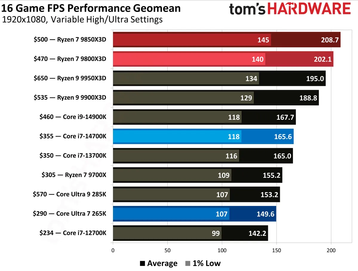 The legendary AMD Ryzen 7 9800X3D just hit its lowest-ever price on Amazon — grab our favorite gaming CPU with a $60 saving for undeniably brilliant performance