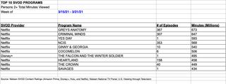 Nielsen weekly SVOD rankings - March 15-21