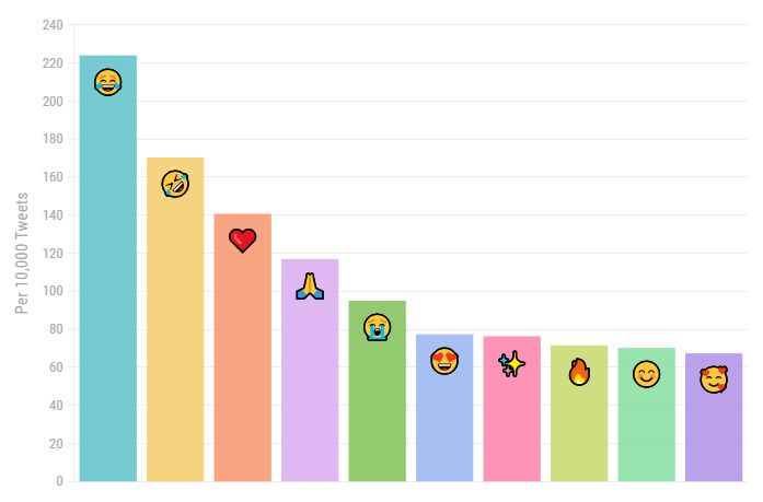 World Emoji Day highlights include past emoji trends and new additions ...