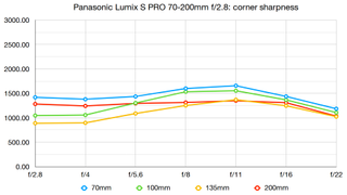 Panasonic Lumix S Pro 70-200mm f/2.8 OIS lab tests