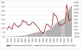 A chart showing the US Federal debt and US annual budget, 1970-2024