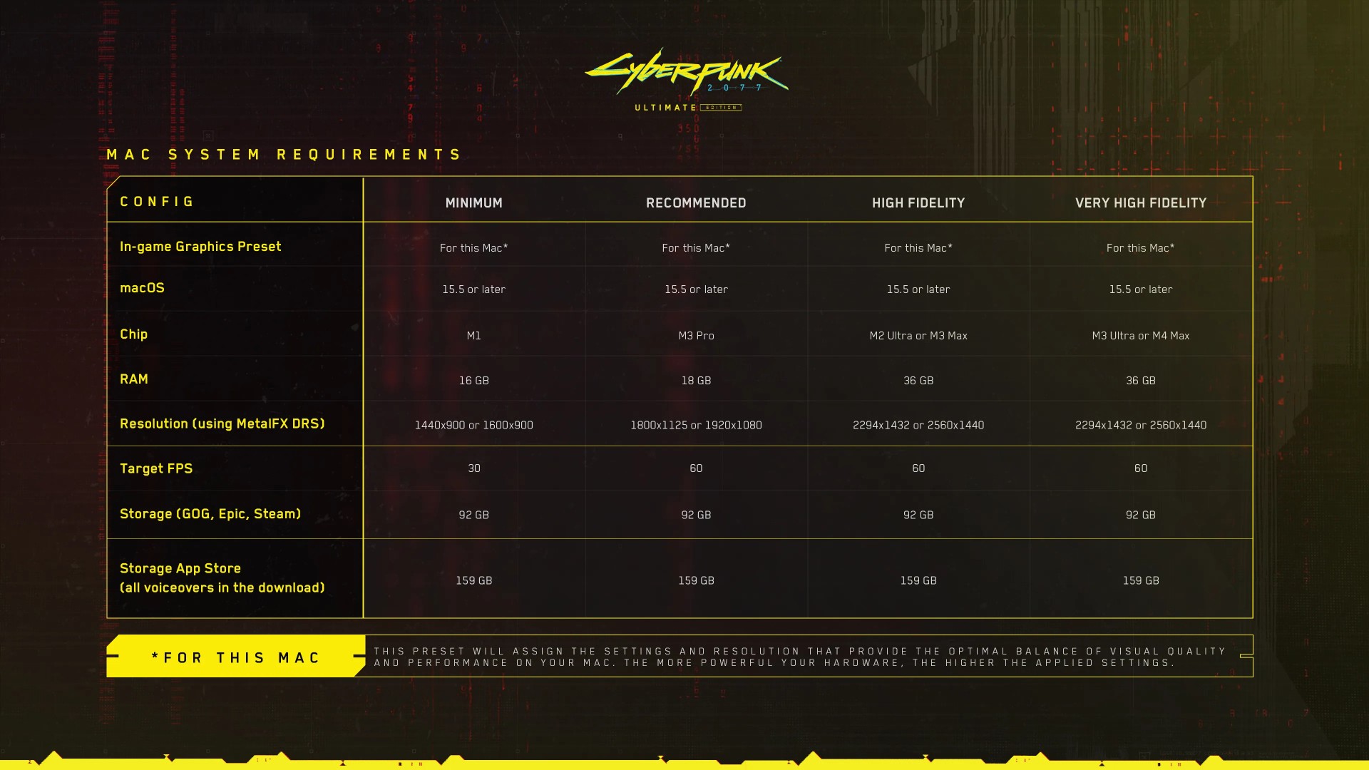 Cyberpunk 2077 Mac Requirements table listing minimum, recommended, high fidelity, and very high fidelity specs