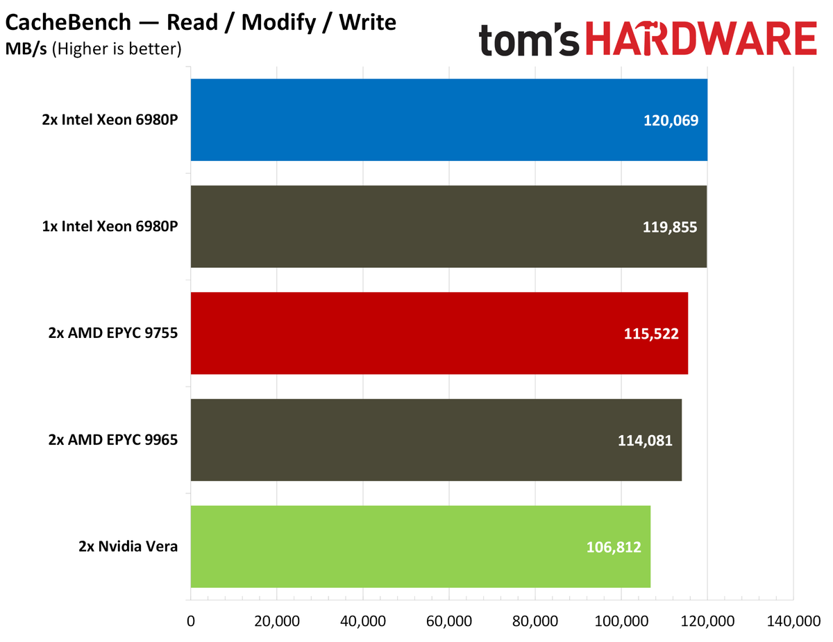 Nvidia Vera MBW.
